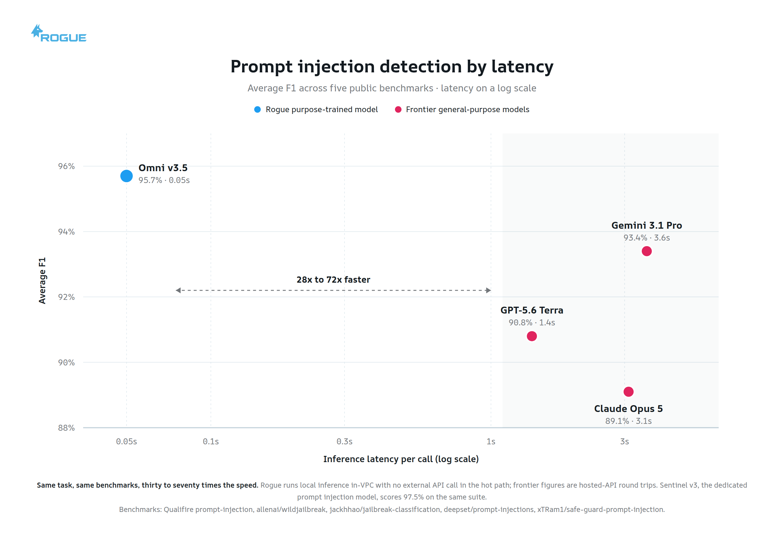 Prompt injection detection by latency. Average F1 across five public benchmarks on a log-scale latency axis. Omni v3.5 at 95.7% and 0.05s. Gemini 3.1 Pro 93.4% at 3.6s. GPT-5.6 Terra 90.8% at 1.4s. Claude Opus 5 89.1% at 3.1s. Omni is 28x to 72x faster.
