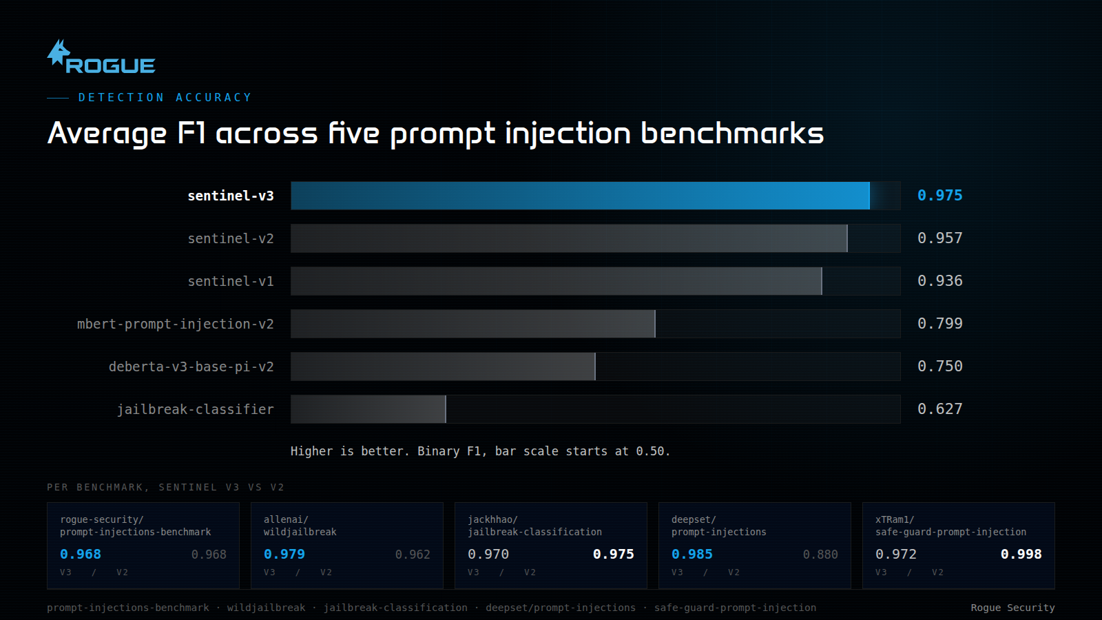 Average F1 across five prompt injection benchmarks: sentinel-v3 0.975, sentinel-v2 0.957, sentinel-v1 0.936, mbert-prompt-injection-v2 0.799, deberta-v3-base-pi-v2 0.750, jailbreak-classifier 0.627